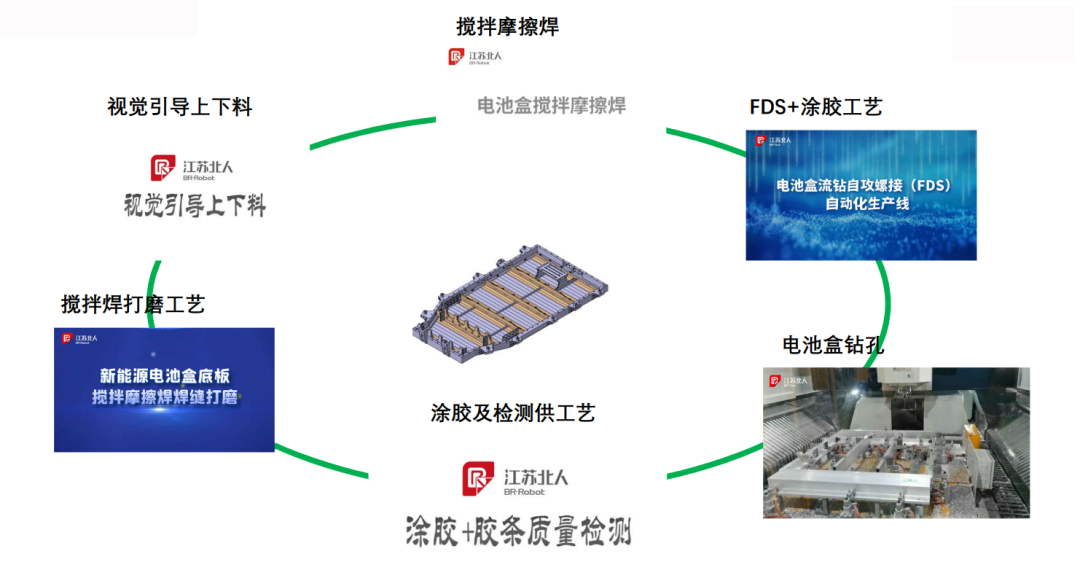 第二屆中國（天津）汽車動力電池制造技術(shù)論壇 | 新能源電池托盤產(chǎn)線工藝發(fā)展趨勢及其成本規(guī)劃分享